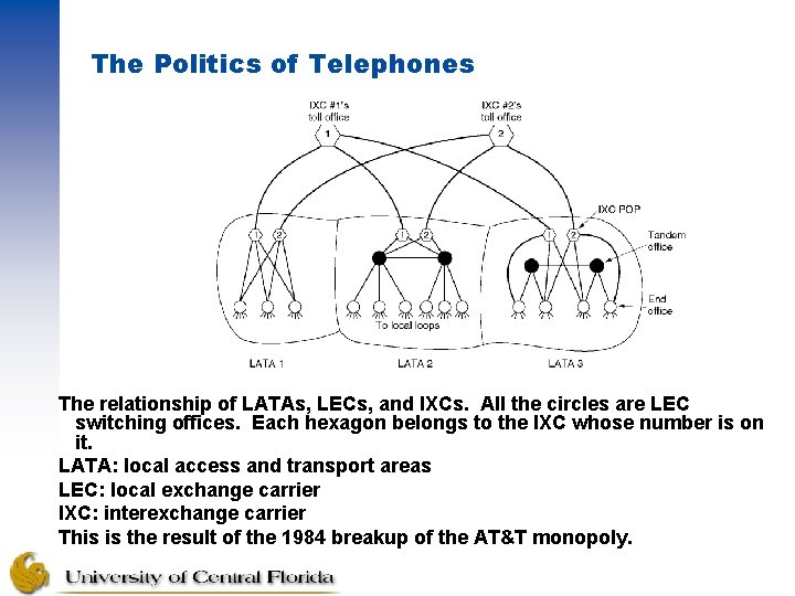 The Politics of Telephones The relationship of LATAs, LECs, and IXCs. All the circles