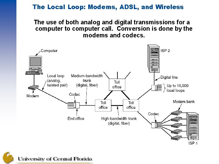 The Local Loop: Modems, ADSL, and Wireless The use of both analog and digital