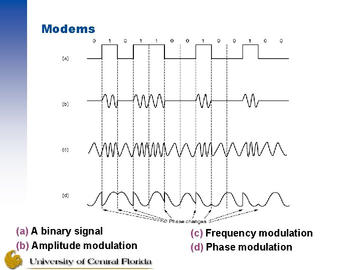 Modems (a) A binary signal (b) Amplitude modulation (c) Frequency modulation (d) Phase modulation
