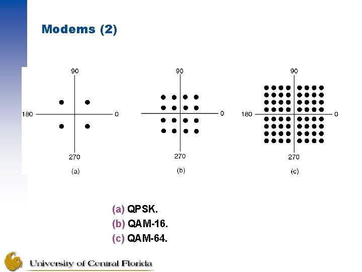 Modems (2) (a) QPSK. (b) QAM-16. (c) QAM-64. 