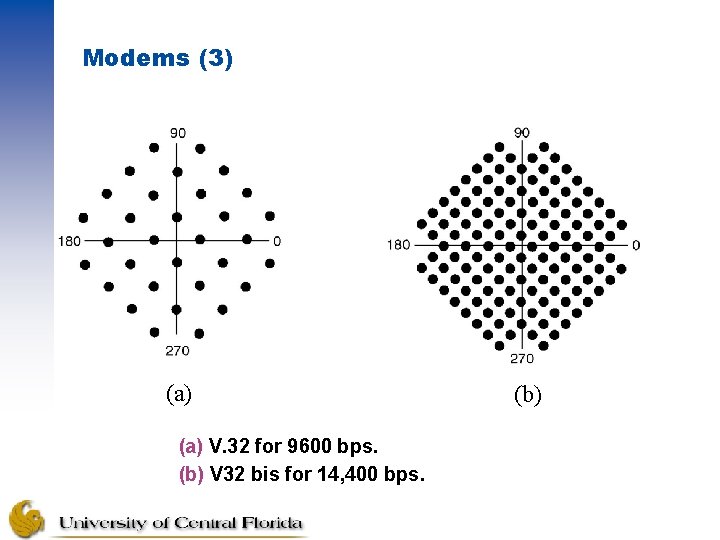 Modems (3) (a) V. 32 for 9600 bps. (b) V 32 bis for 14,