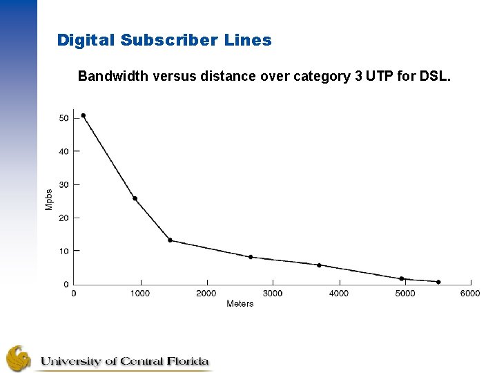 Digital Subscriber Lines Bandwidth versus distance over category 3 UTP for DSL. 