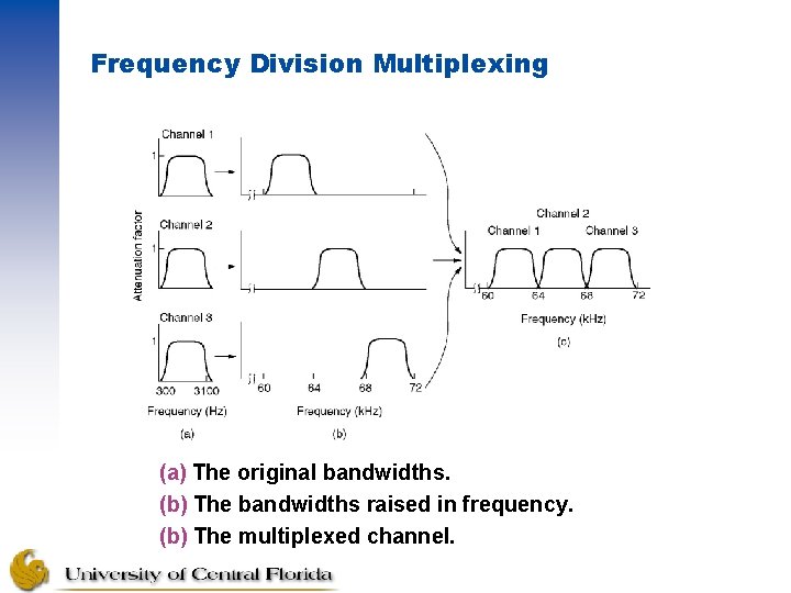 Frequency Division Multiplexing (a) The original bandwidths. (b) The bandwidths raised in frequency. (b)