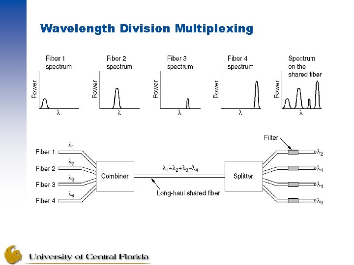 Wavelength Division Multiplexing Wavelength division multiplexing. 