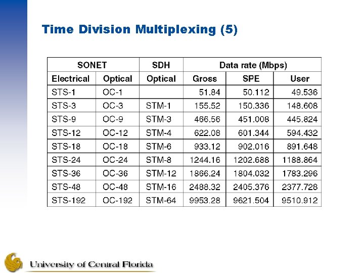 Time Division Multiplexing (5) SONET and SDH multiplex rates. 