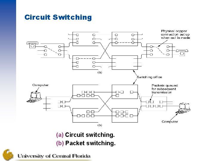 Circuit Switching (a) Circuit switching. (b) Packet switching. 