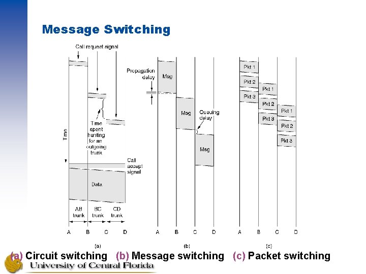 Message Switching (a) Circuit switching (b) Message switching (c) Packet switching 