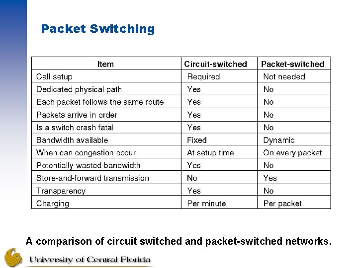 Packet Switching A comparison of circuit switched and packet-switched networks. 