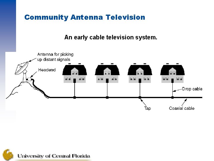 Community Antenna Television An early cable television system. 