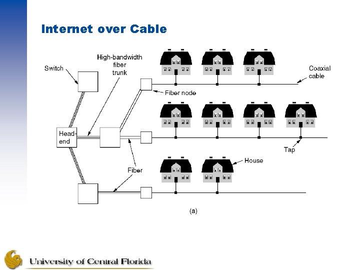 Internet over Cable television 
