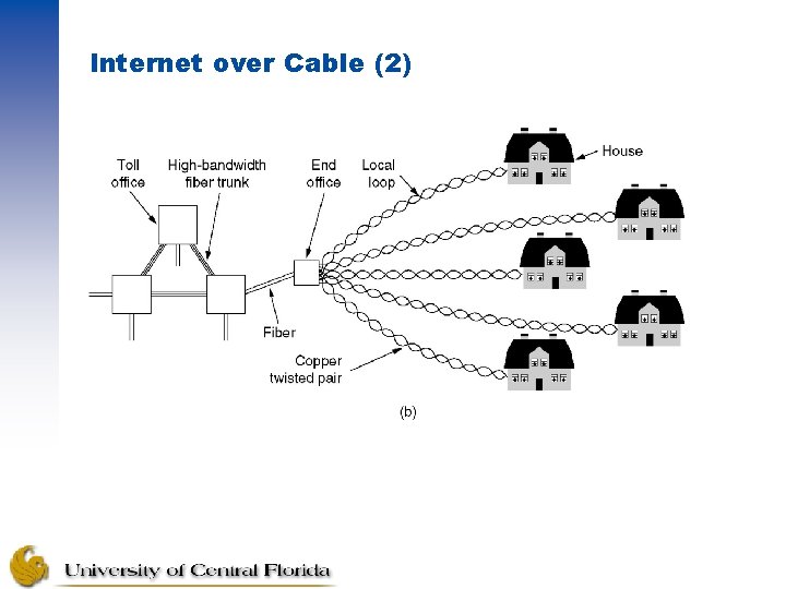 Internet over Cable (2) The fixed telephone system. 