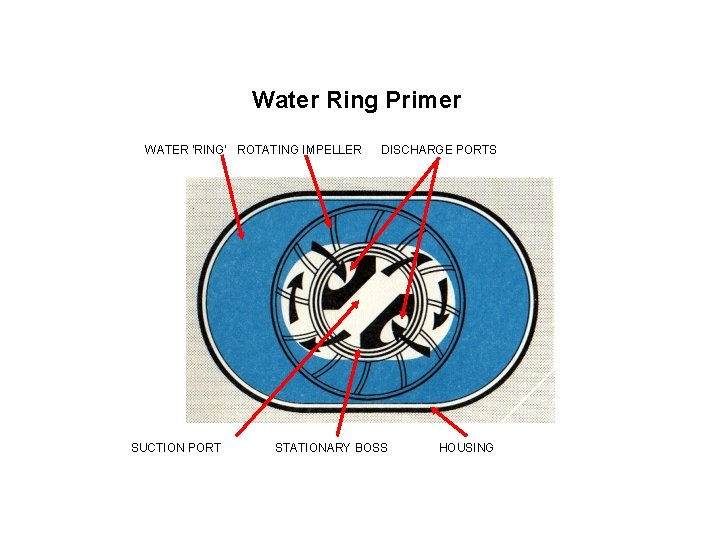 Water Ring Primer WATER ‘RING’ ROTATING IMPELLER SUCTION PORT DISCHARGE PORTS STATIONARY BOSS HOUSING