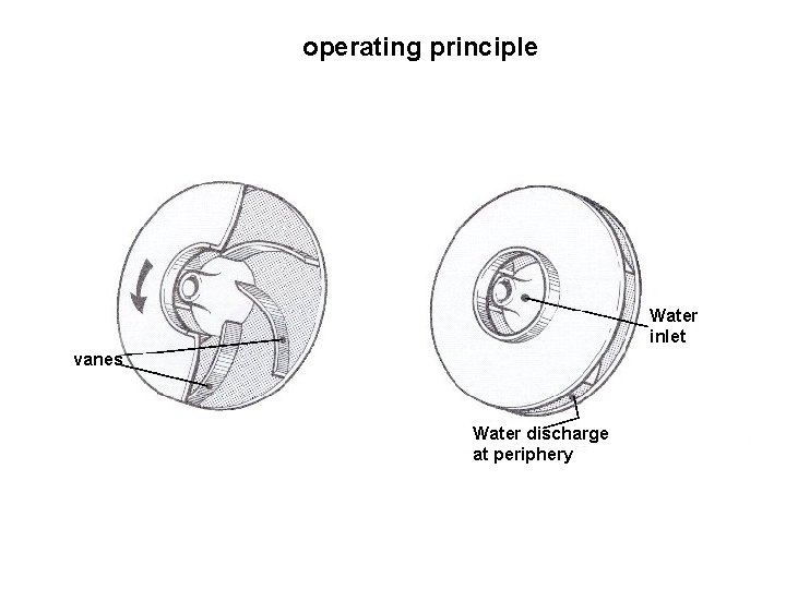 operating principle Water inlet vanes Water discharge at periphery 