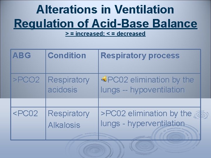 Alterations in Ventilation Regulation of Acid-Base Balance > = increased; < = decreased ABG