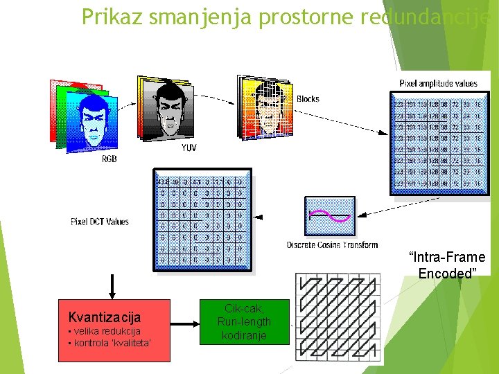 Prikaz smanjenja prostorne redundancije “Intra-Frame Encoded” Kvantizacija • velika redukcija • kontrola ‘kvaliteta’ Cik-cak,