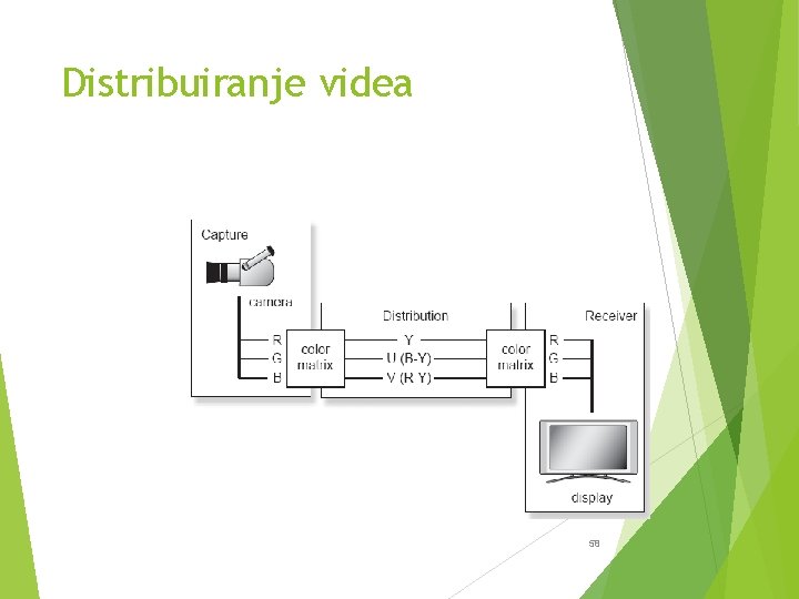 Distribuiranje videa 58 