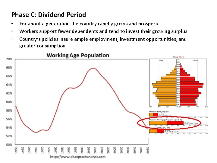 Phase C: Dividend Period • • • For about a generation the country rapidly