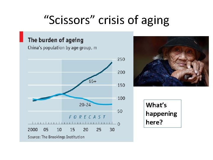 “Scissors” crisis of aging What’s happening here? 