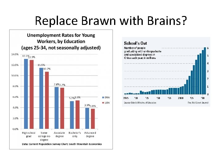 Replace Brawn with Brains? 