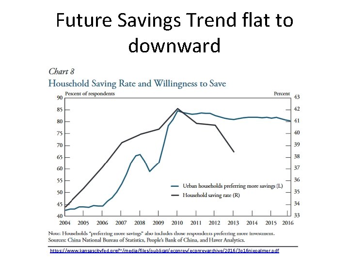 Future Savings Trend flat to downward https: //www. kansascityfed. org/~/media/files/publicat/econrevarchive/2016/3 q 16 niepalmer. pdf