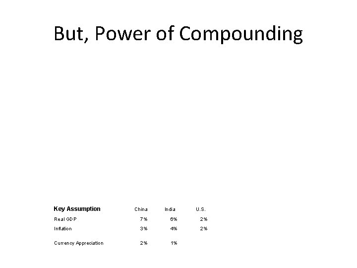 But, Power of Compounding Key Assumption China India U. S. Real GDP 7% 6%