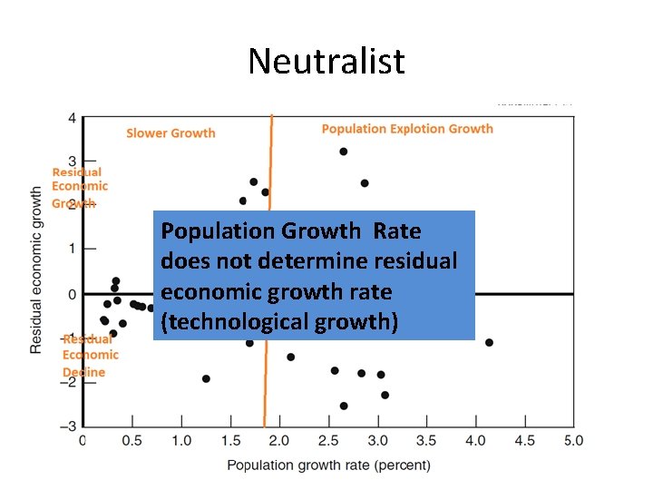 Neutralist Population Growth Rate does not determine residual economic growth rate (technological growth) 