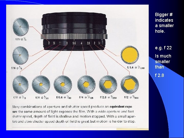 Bigger # indicates a smaller hole. e. g. f 22 Is much smaller than