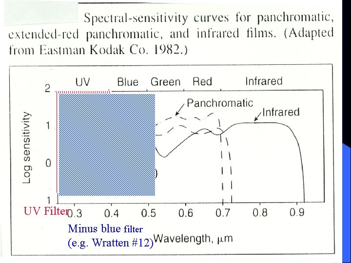 UV Filter Minus blue filter (e. g. Wratten #12) 