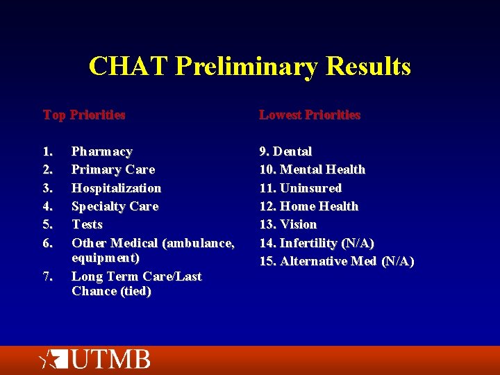 CHAT Preliminary Results Top Priorities Lowest Priorities 1. 2. 3. 4. 5. 6. 9.
