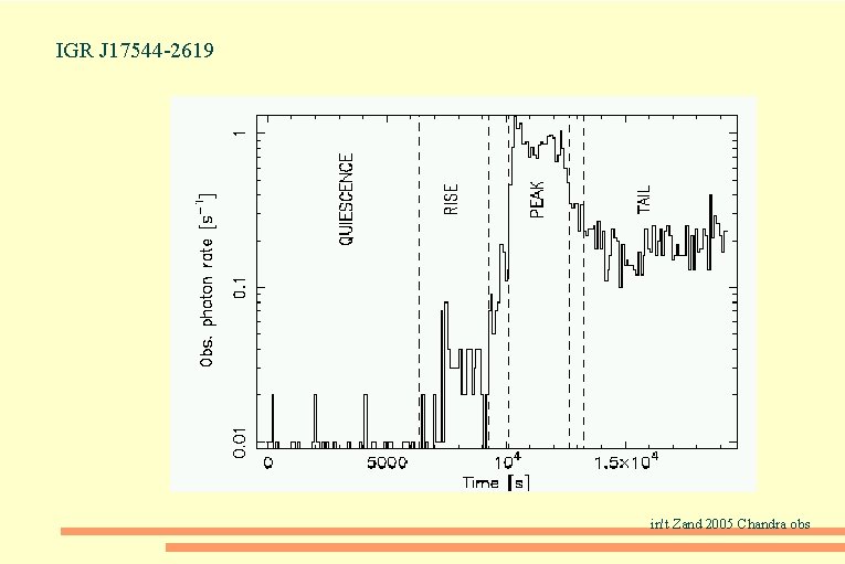 IGR J 17544 -2619 in't Zand 2005 Chandra obs 