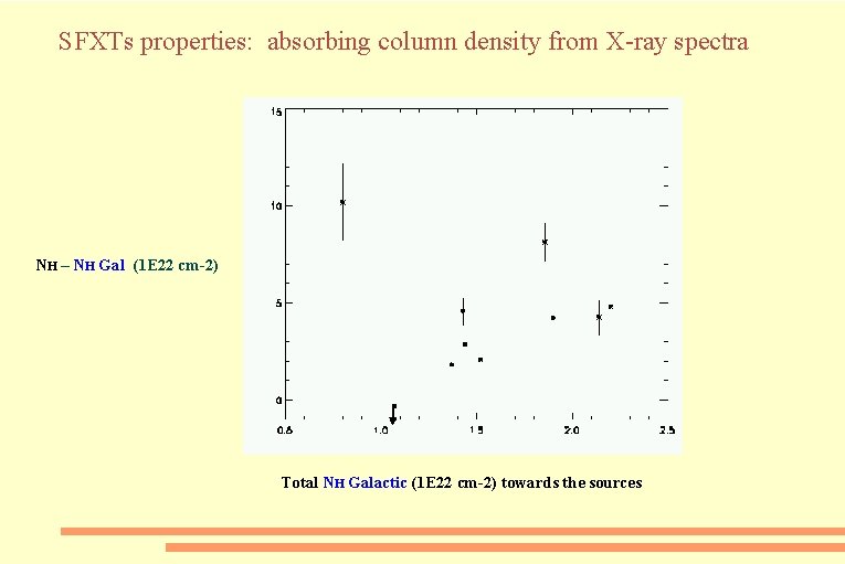 SFXTs properties: absorbing column density from X-ray spectra NH – NH Gal (1 E