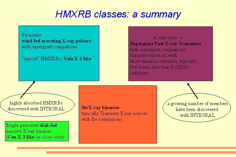 HMXRB classes: a summary Persistent wind fed accreting X-ray pulsars with supergiant companions “typical”