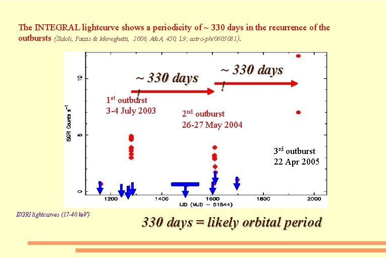 The INTEGRAL lightcurve shows a periodicity of ~ 330 days in the recurrence of