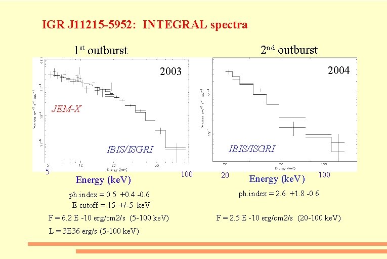 IGR J 11215 -5952: INTEGRAL spectra 2 nd outburst 1 st outburst 2004 2003