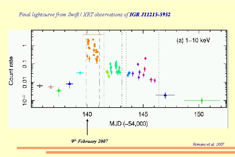 Final lightcurve from Swift / XRT observations of IGR J 11215 -5952 9 th