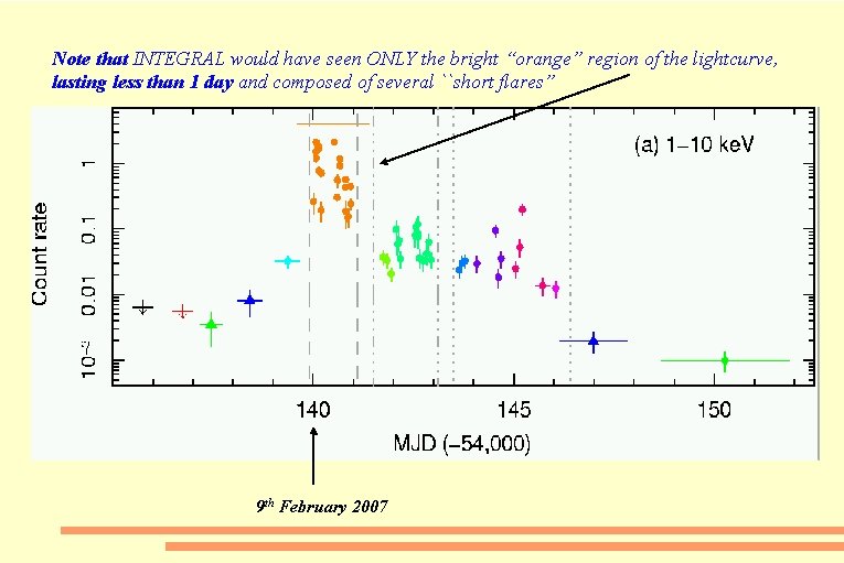 Note that INTEGRAL would have seen ONLY the bright “orange” region of the lightcurve,