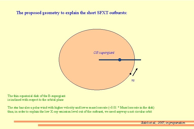 The proposed geometry to explain the short SFXT outbursts: OB supergiant ns The thin