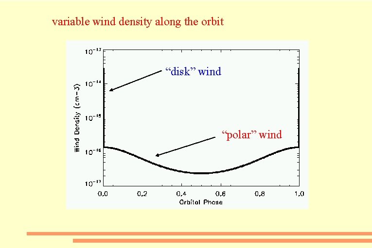 variable wind density along the orbit “disk” wind “polar” wind 