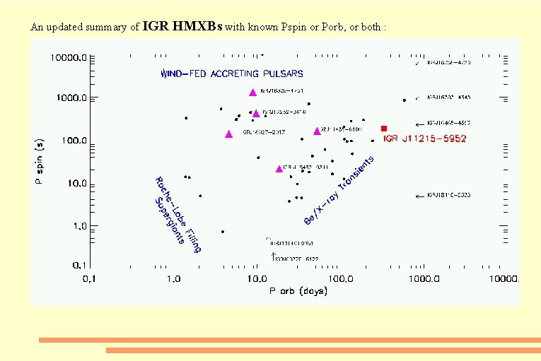 An updated summary of IGR HMXBs with known Pspin or Porb, or both :