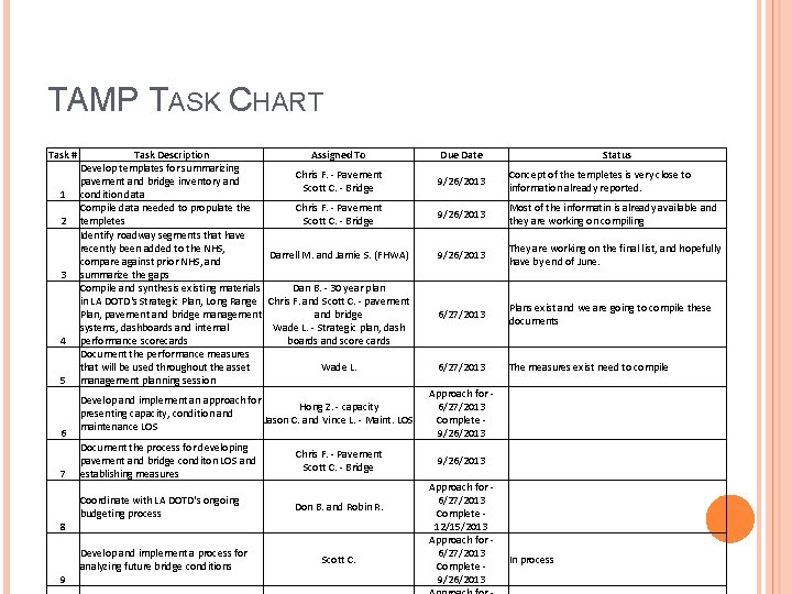 TAMP TASK CHART Task # 1 2 3 4 5 6 7 8 9