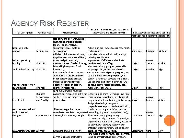 AGENCY RISK REGISTER Risk Description Key Risk Area Potential Cause Existing Risk Controls, management