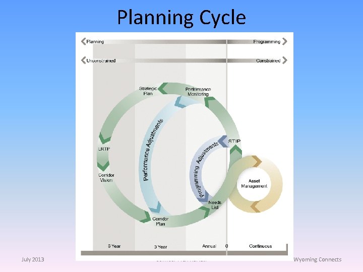 Planning Cycle July 2013 Corridor Plan Review Wyoming Connects 