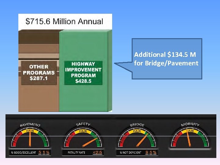 Additional $134. 5 M for Bridge/Pavement 