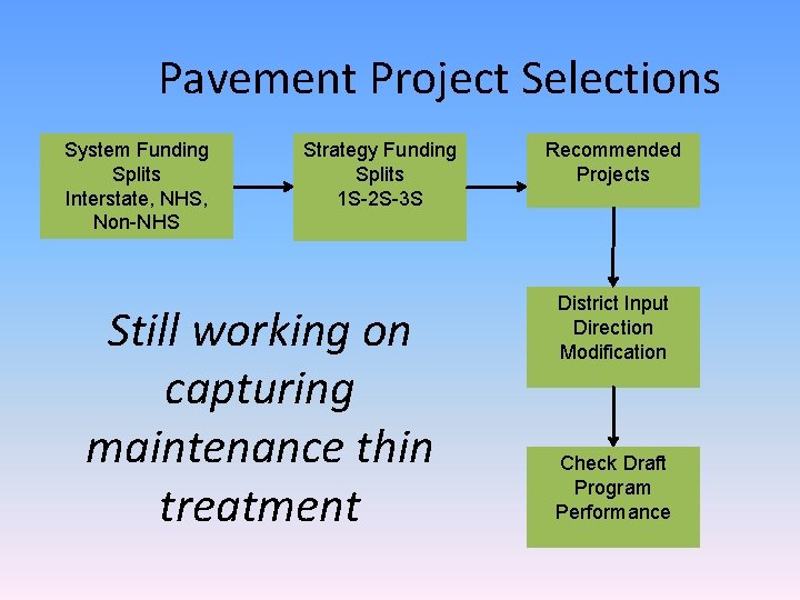 Pavement Project Selections System Funding Splits Interstate, NHS, Non-NHS Strategy Funding Splits 1 S-2