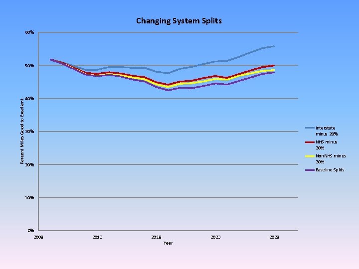 Changing System Splits 60% Percent Miles Good to Excellent 50% 40% Interstate minus 20%