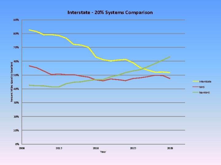 Interstate - 20% Systems Comparison 90% 80% Percent Miles Good to Excellent 70% 60%