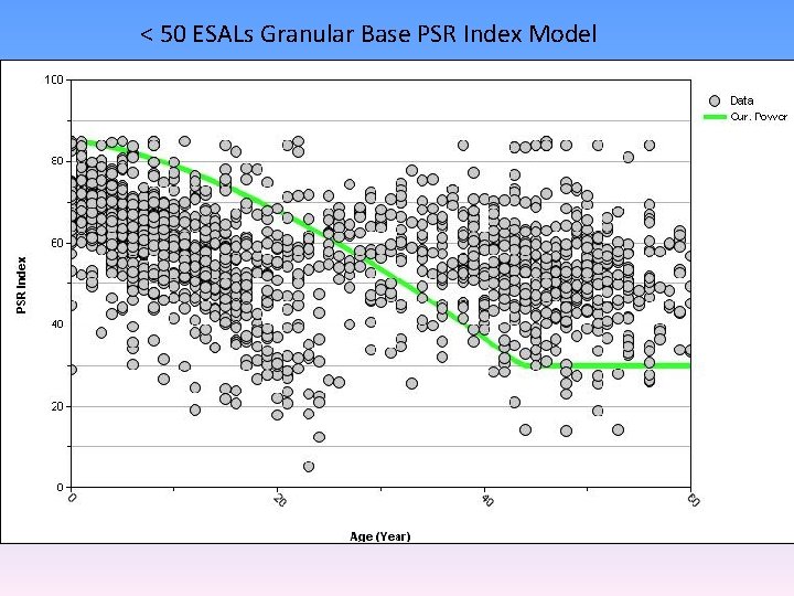 < 50 ESALs Granular Base PSR Index Model 