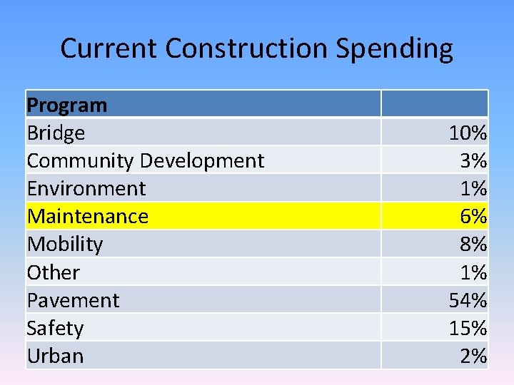 Current Construction Spending Program Bridge Community Development Environment Maintenance Mobility Other Pavement Safety Urban