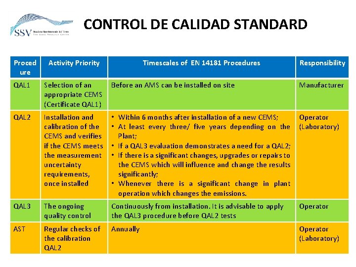 CONTROL DE CALIDAD STANDARD Proced ure Activity Priority Timescales of EN 14181 Procedures Responsibility