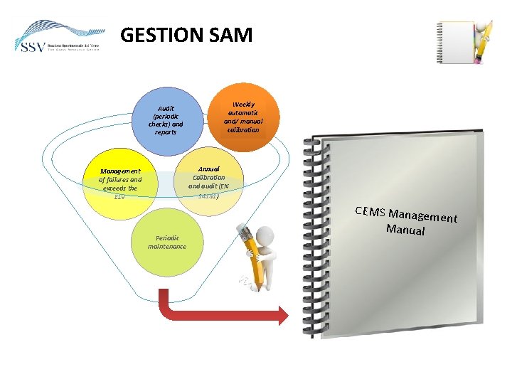 GESTION SAM Audit (periodic checks) and reports Weekly automatic and/ manual calibration Annual Calibration